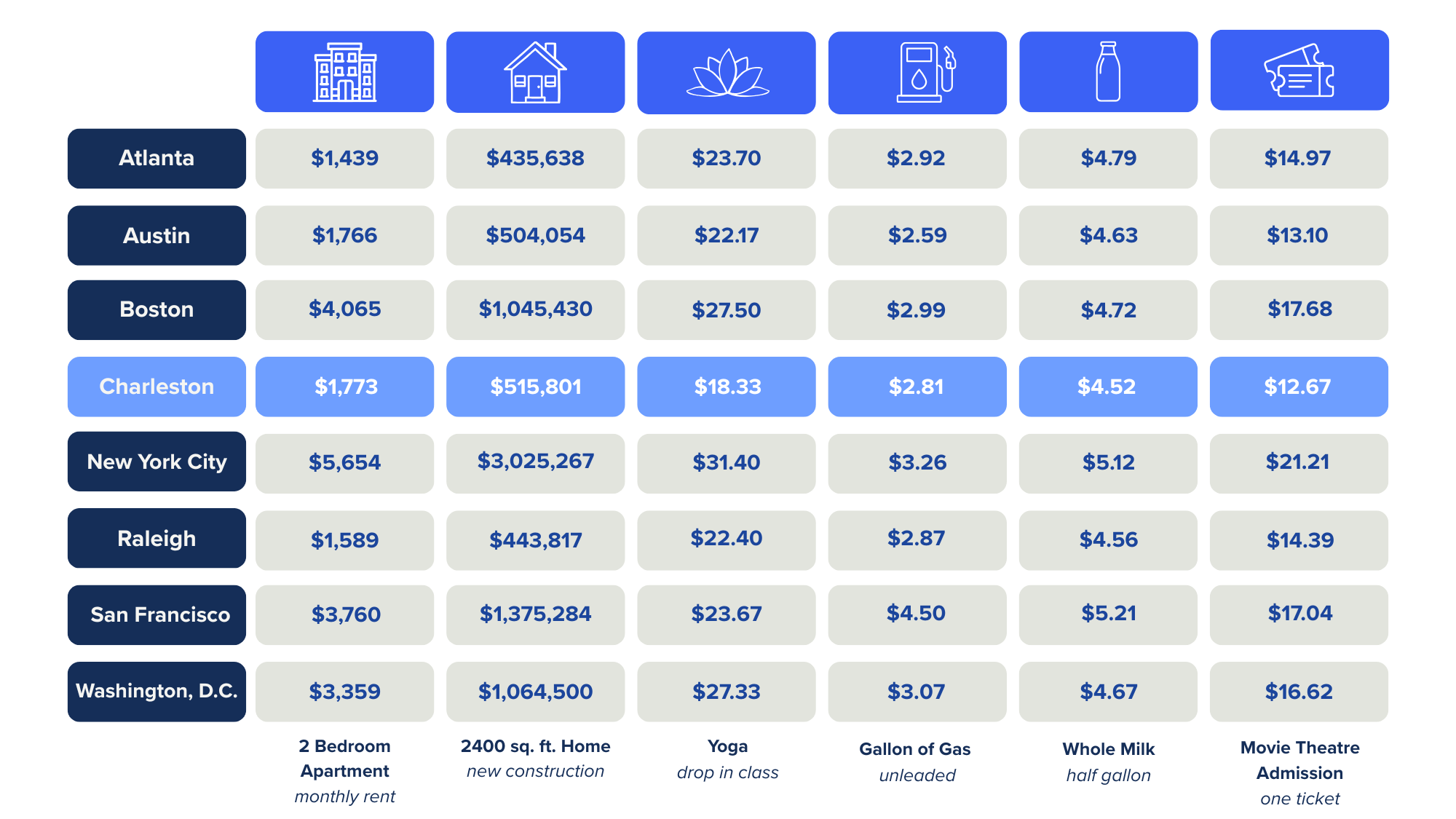 Comparative Costs for Cities