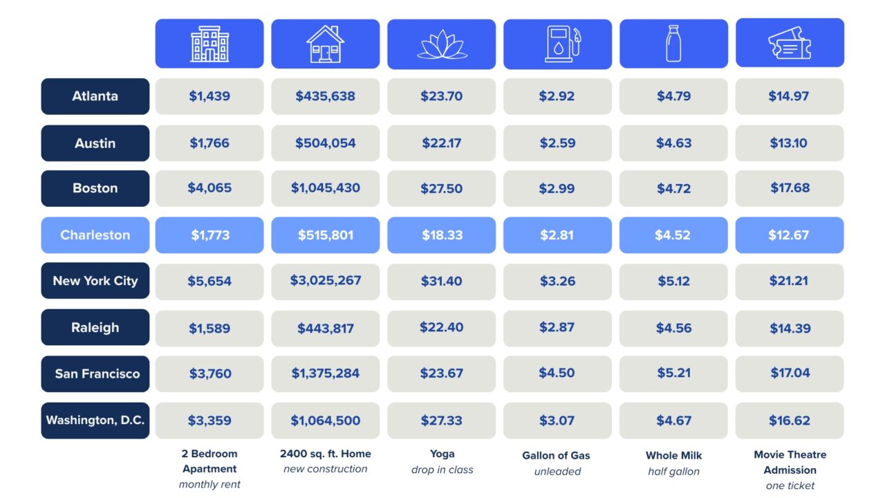 Comparative Costs for Cities
