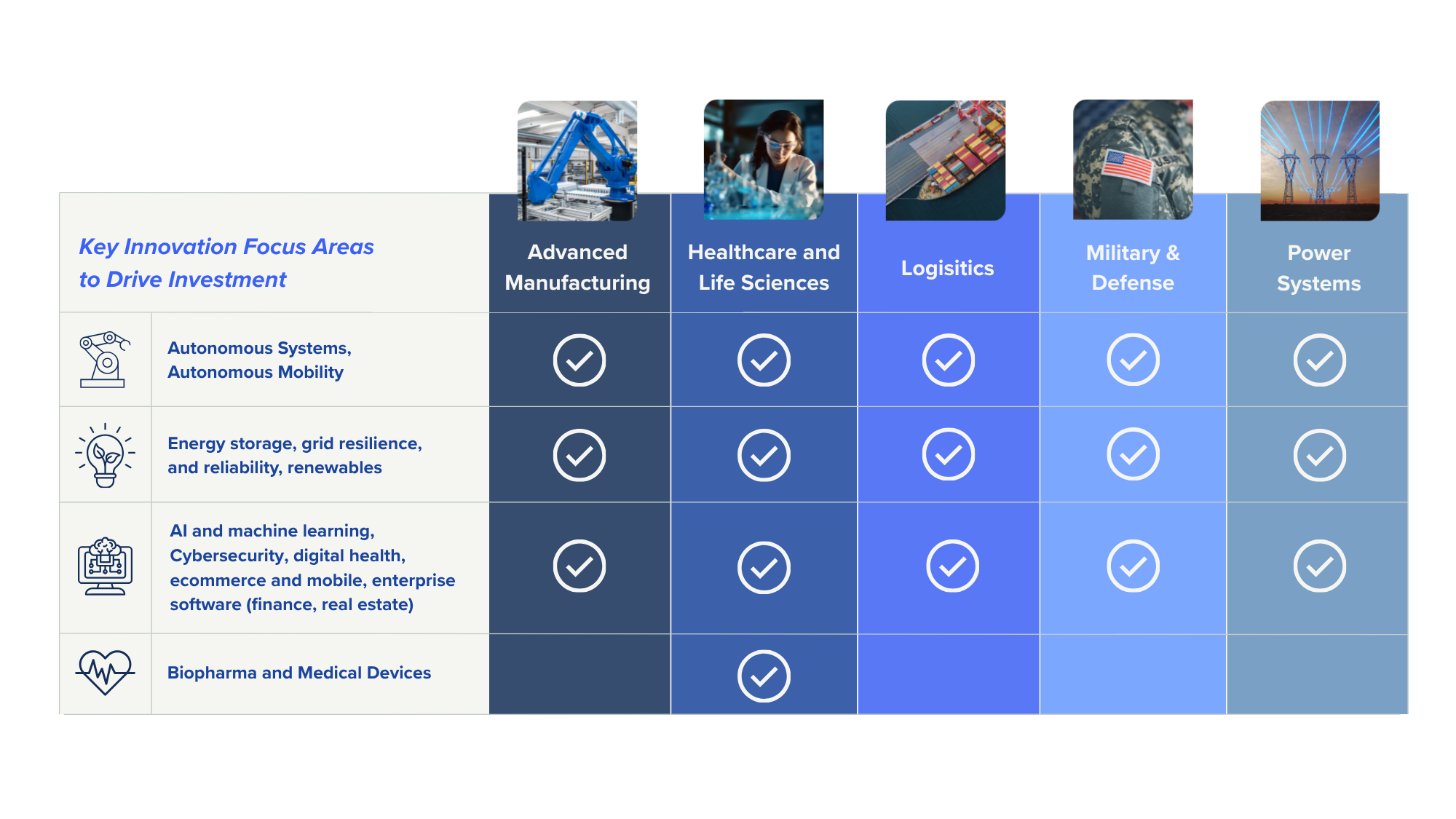 Key Innovation Focus Areas Chart